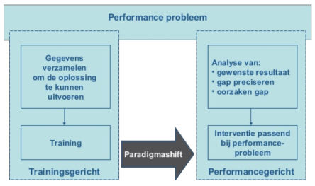 performancegericht leren denken trainingsgericht performanceprobleem arets jos